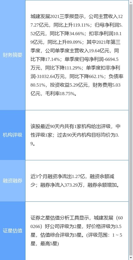 城建发展2021年净利润大幅下滑，拟每10股派发1元现金红利