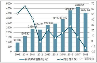 2018年河北省房地产市场全景分析 开发投资、销售面积与销售额深度解读
