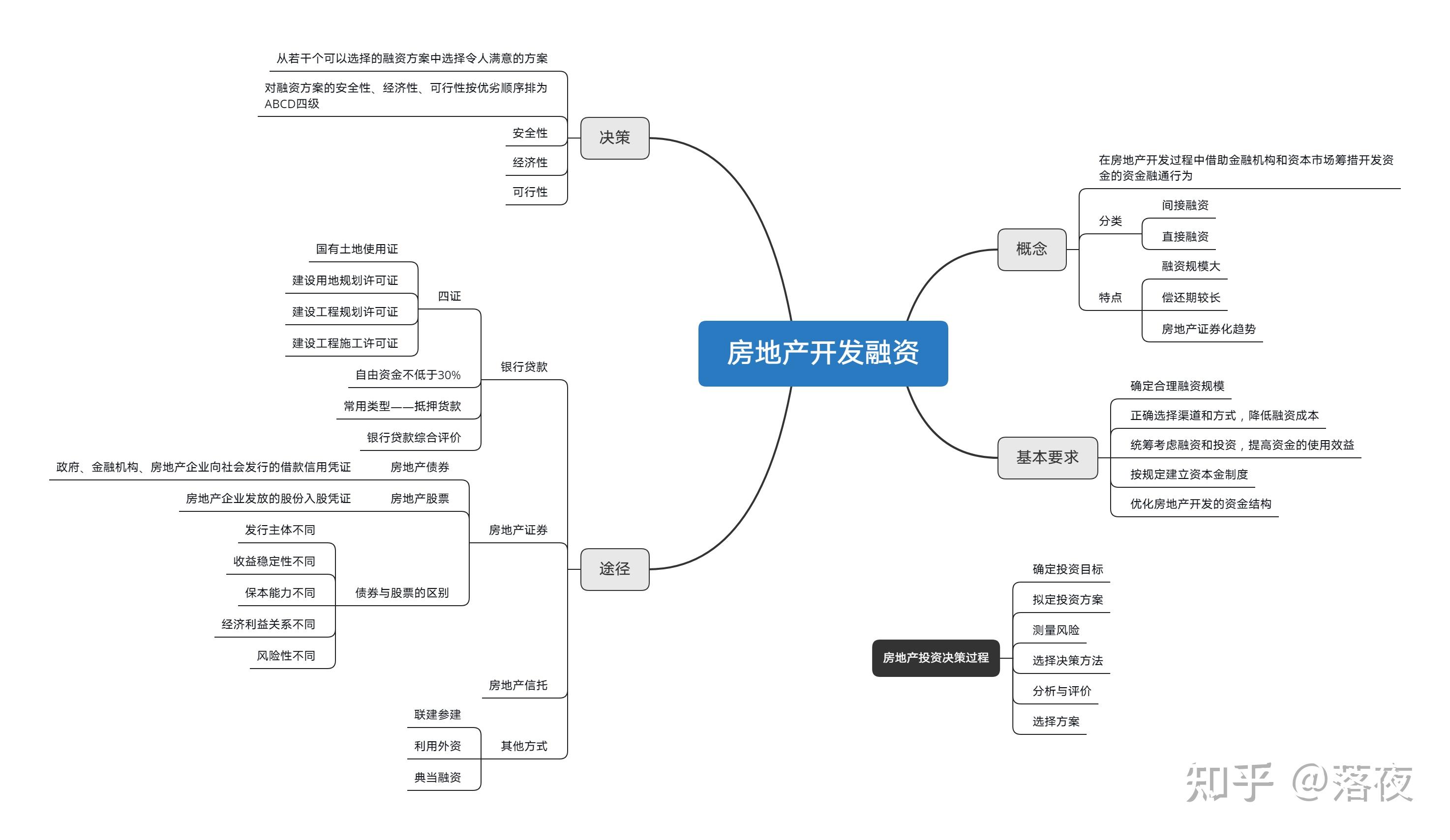 房地产开发与经营 从思维导图到实践策略