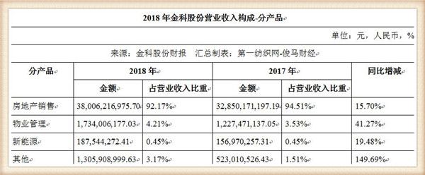 交房红利再现 金科地产上半年预计赚26亿，激增88亿玩转型？