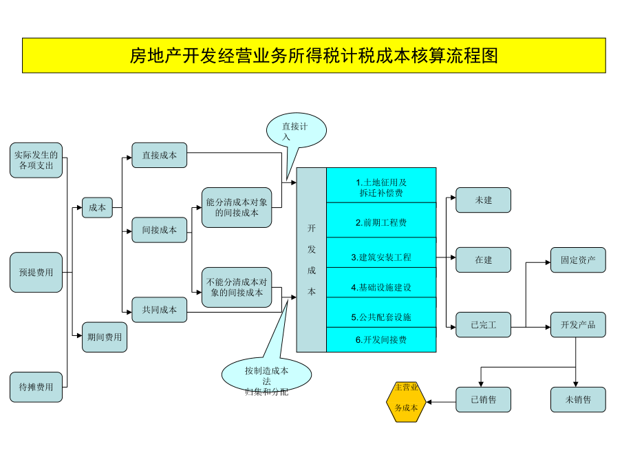 房地产开发企业会计核算 收入与成本的精细化管理路径