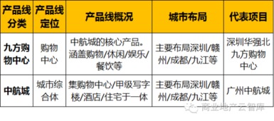 45大地产名企96条产品线 房地产开发经营全景解析