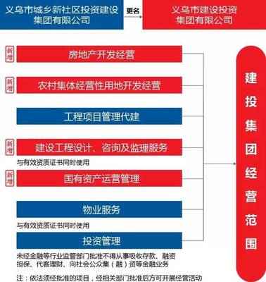 义乌市城市发展集团更名，聚焦新社区建设与城市更新